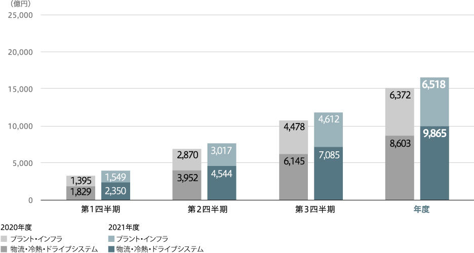 売上収益（連結）