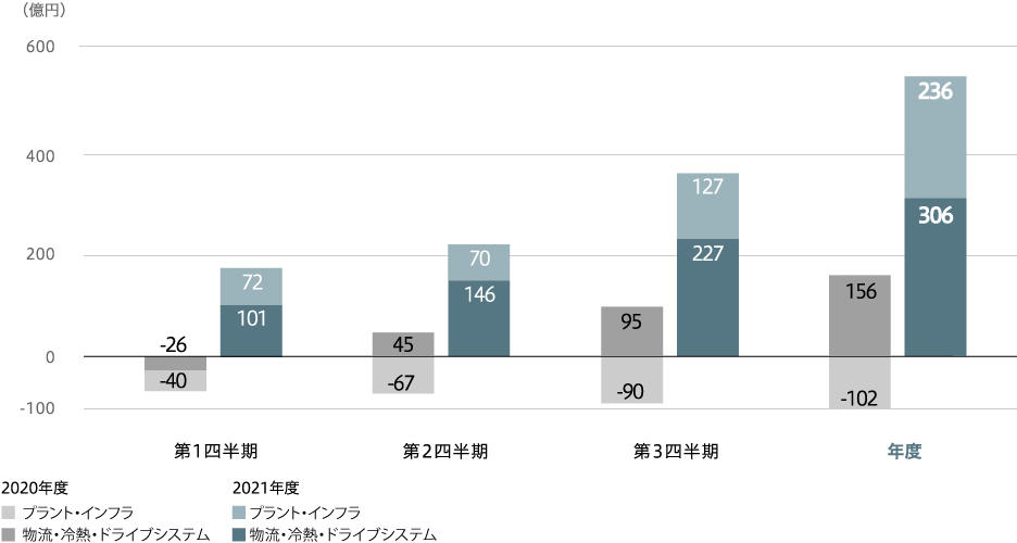 事業利益(連結)