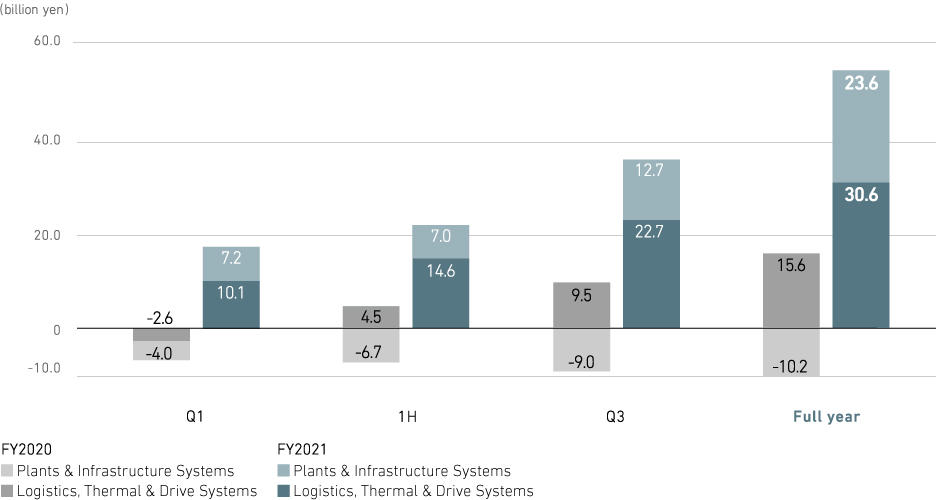 Profit from business activities (consolidated)