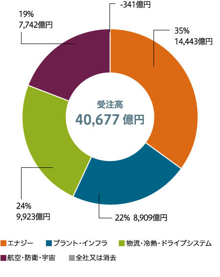 セグメント別