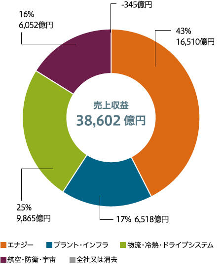 セグメント別