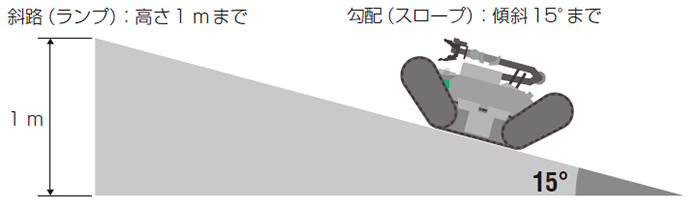 自動巡回時に走行可能な勾配(スロープ)