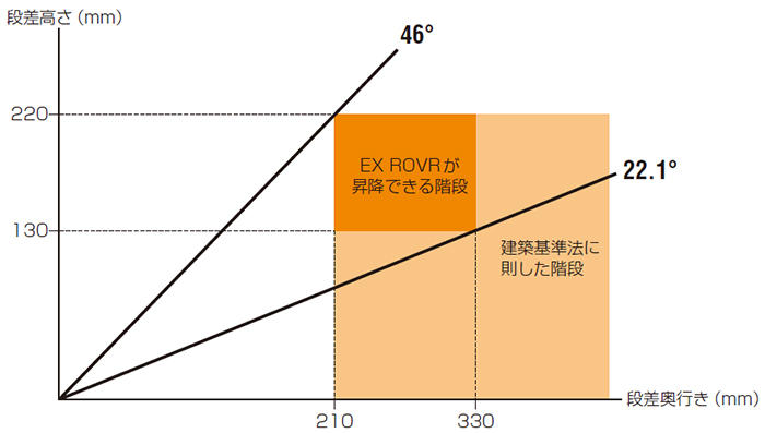 自動巡回時に走行可能な階段の傾斜