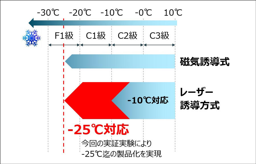 冷凍冷蔵倉庫温度帯別での無人フォークリフト対応実績