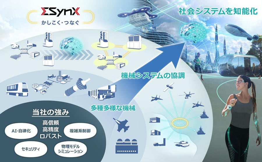 三菱重工業の強みを生かしたデジタルイノベーション