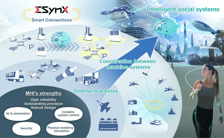 Fig.1 Digital innovations incorporating MHI’s core competences