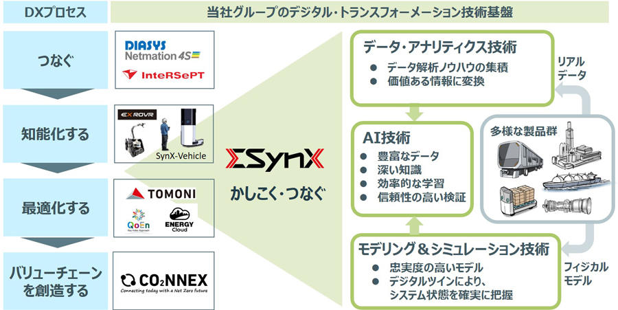 お客様とのソリューション共創を⽀えるDX