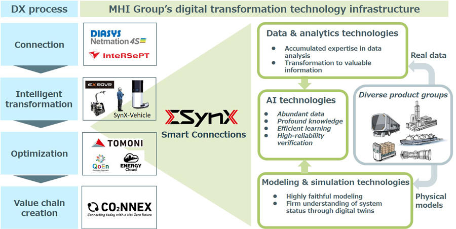 Fig.2 DX supporting joint solution creation with the customer