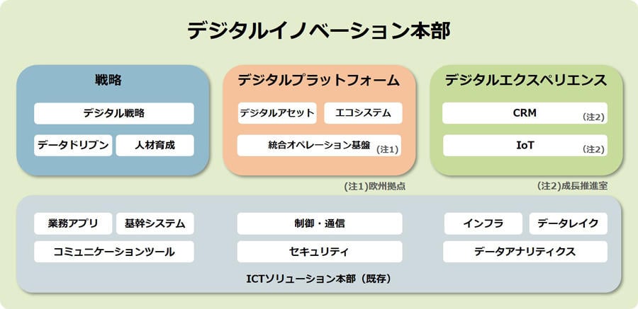 デジタルイノベーション本部の機能概要