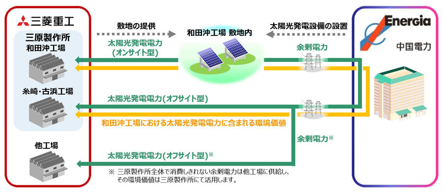 供給イメージ