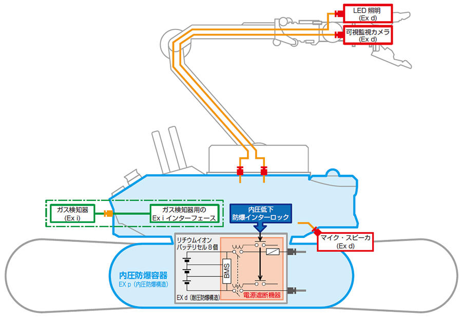 ASCENTの防爆構造