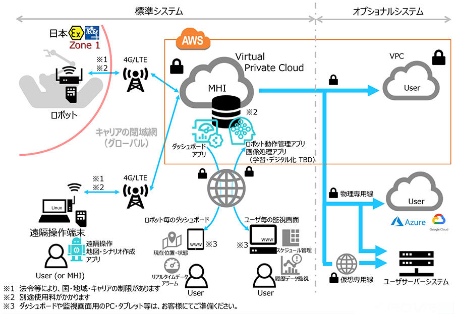 EX ROVR "ASCENT" のネットワーク構成_画像