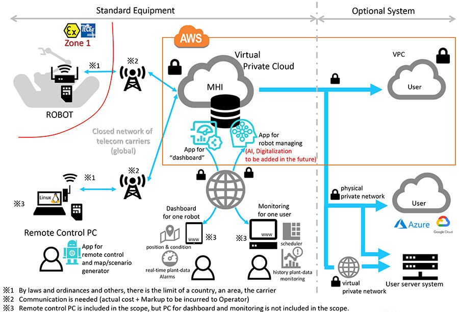 EX ROVR “ASCENT” Operation system Network