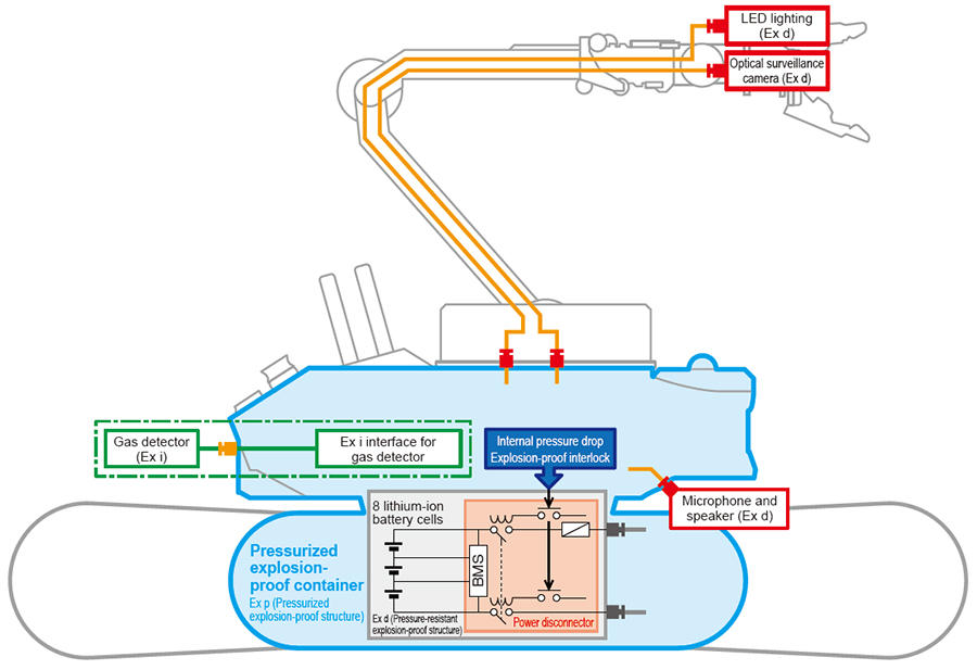 Explosion-proof structure of ASCENT