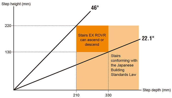 Inclination of stairway that can be navigated during automatic patrol