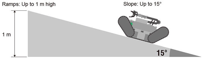 Slope that can be navigated during automatic patrol