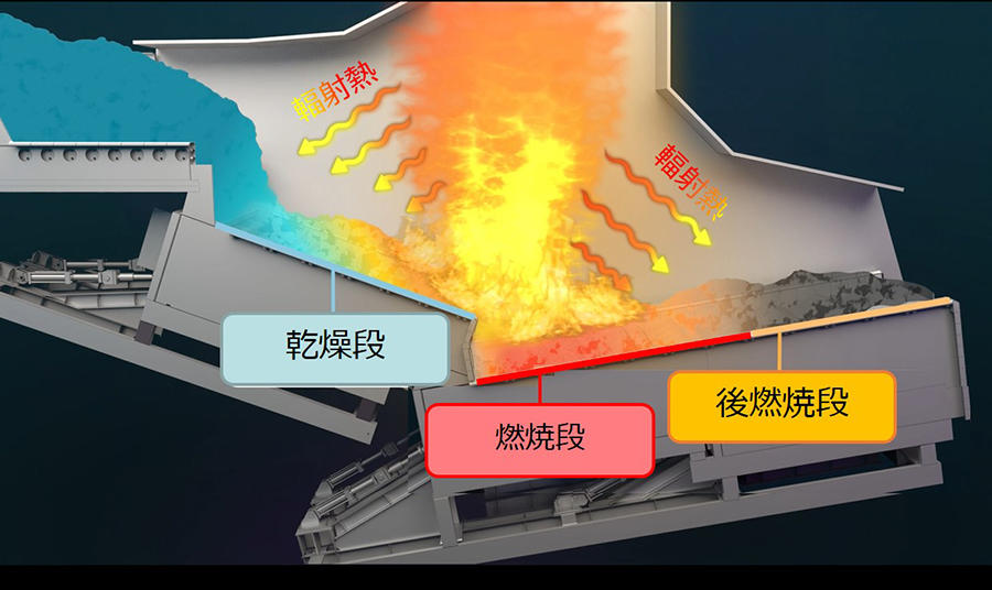 ストーカ構造および炉形状の工夫による輻射受熱イメージ