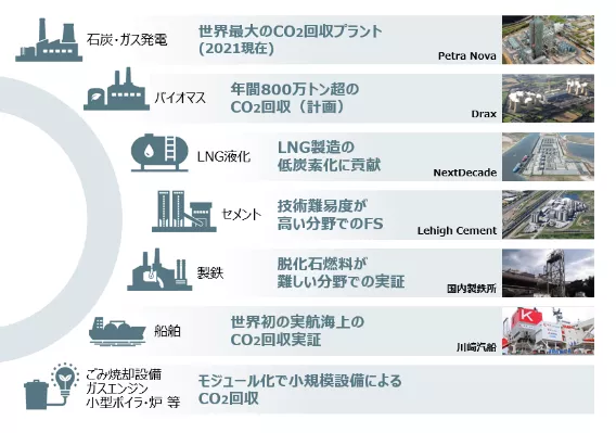 多様な排出源からのCO2回収に関する当社の取り組み
