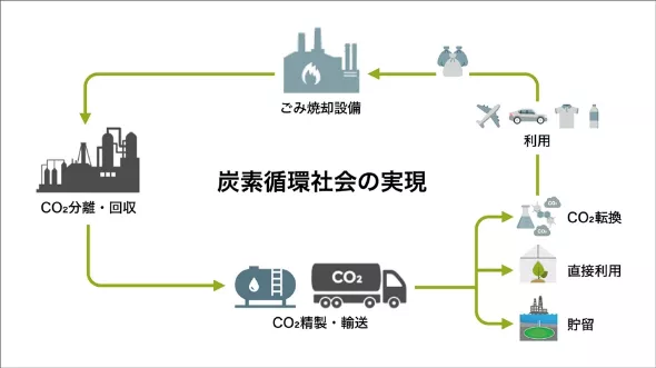 炭素循環社会の実現フロー