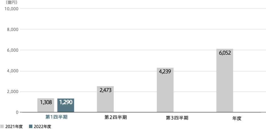 売上収益（連結）