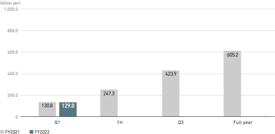 Revenue (consolidated)