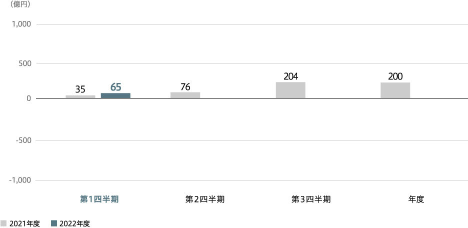 事業利益（連結）