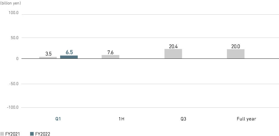 Profit from business activities (consolidated)