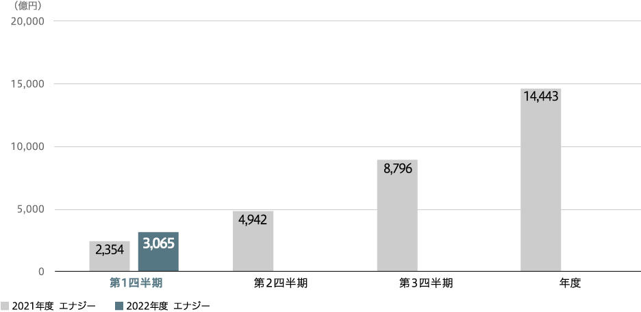 受注高(連結)