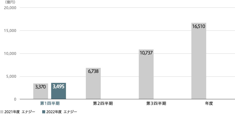 売上収益(連結)