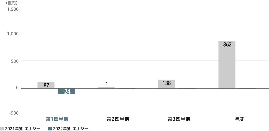 事業利益(連結)