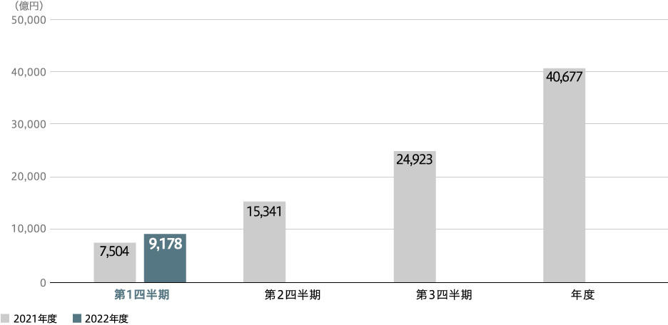 全社受注高（連結）