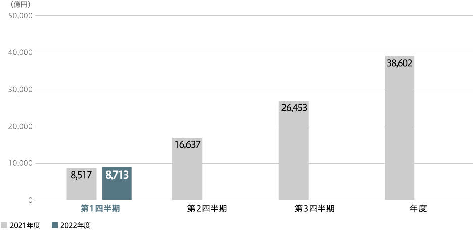 全社売上収益（連結）