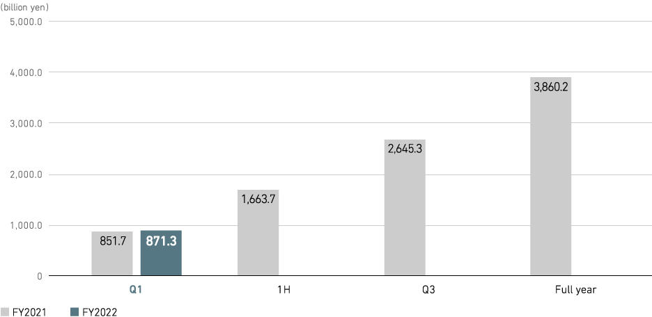 Revenue (consolidated)