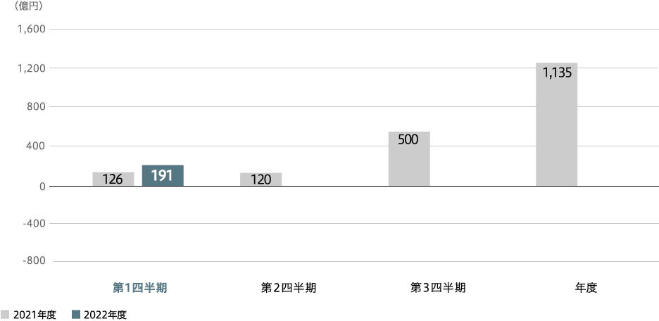全社親会社の所有者に帰属する当期利益 (連結)
