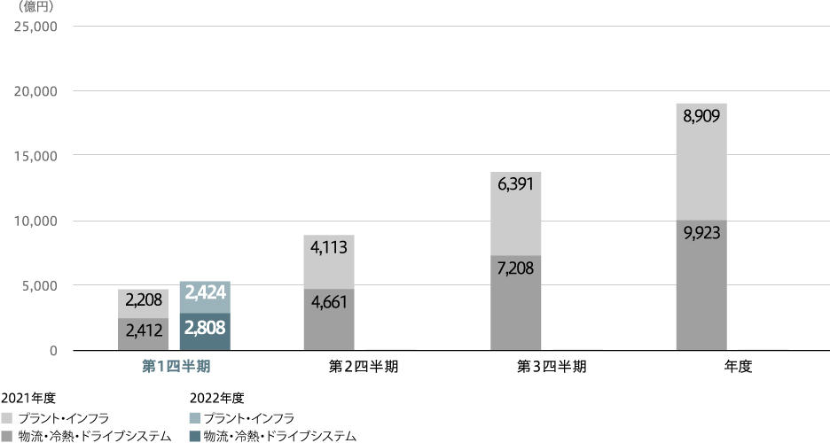 受注高(連結)
