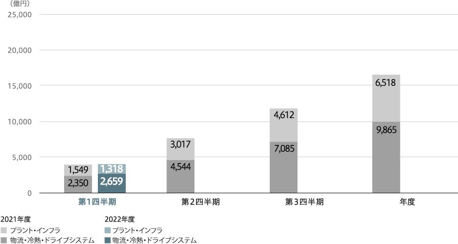 売上収益(連結)