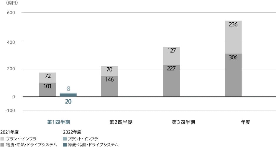 事業利益(連結)