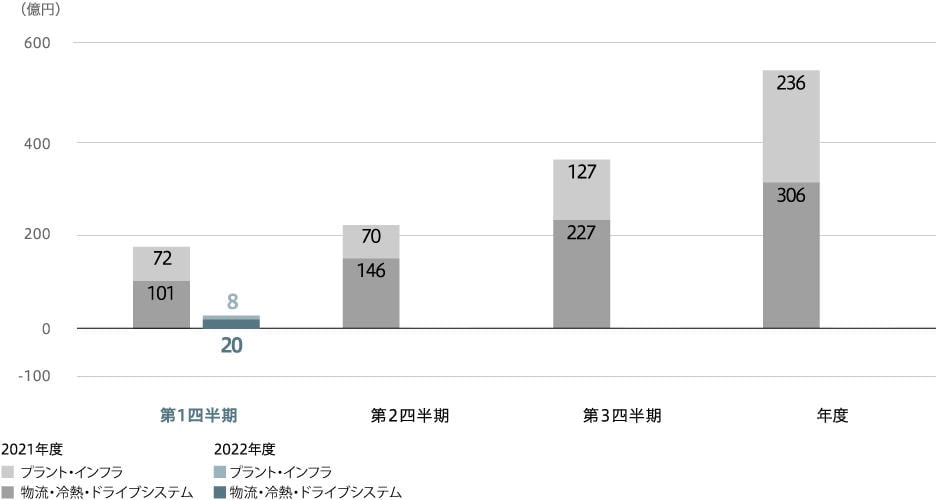 事業利益（連結）