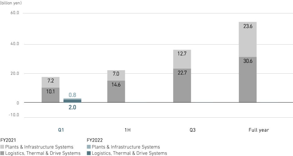 Profit from business activities (consolidated)