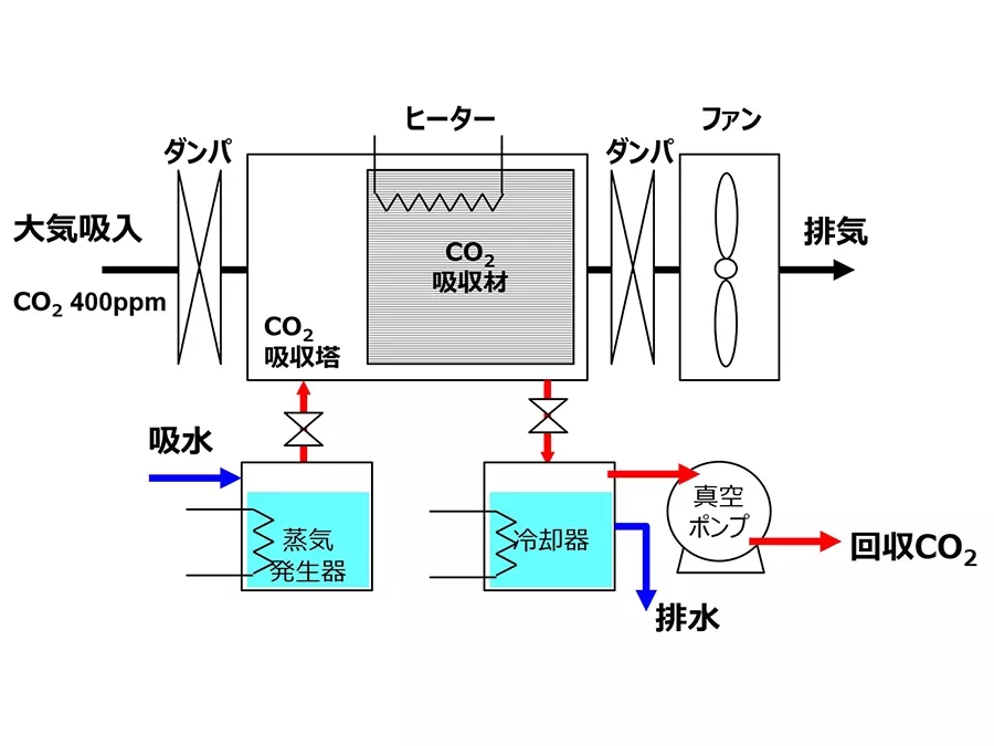 図1　DAC小型試験装置の模式図とその専用実験棟（RITE敷地内）の外観