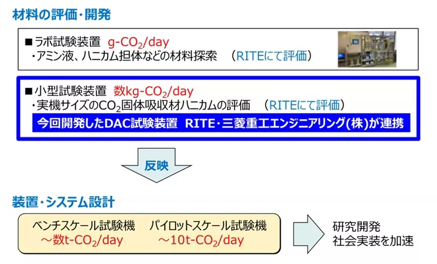 図2　蒸気再生方式の開発状況と今後の展開