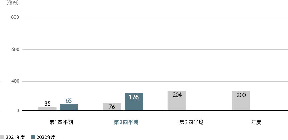 事業利益（連結）