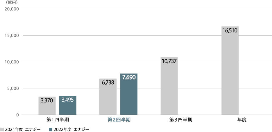 売上収益（連結）