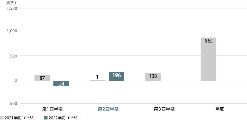 事業利益（連結）