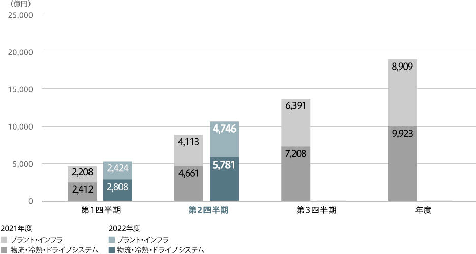 受注高(連結)