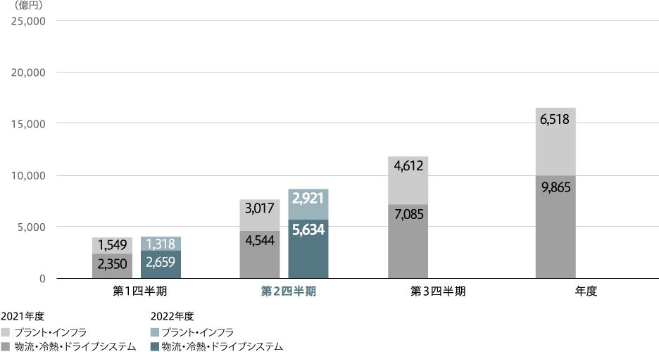 売上収益（連結）