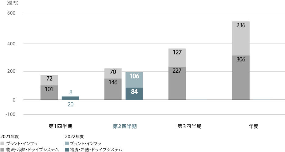 事業利益（連結）