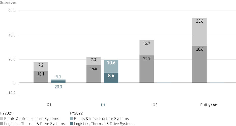 Profit from business activities (consolidated)