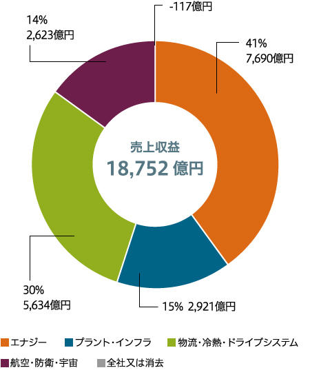 セグメント別比率　売上収益