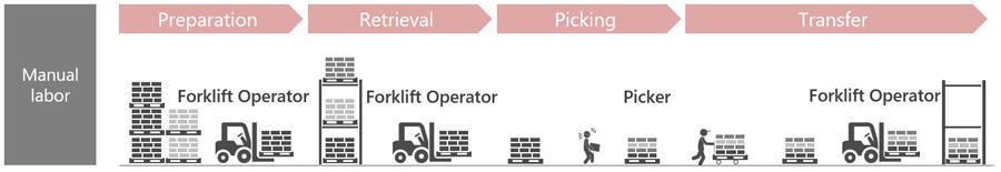 Conventional picking flowchart